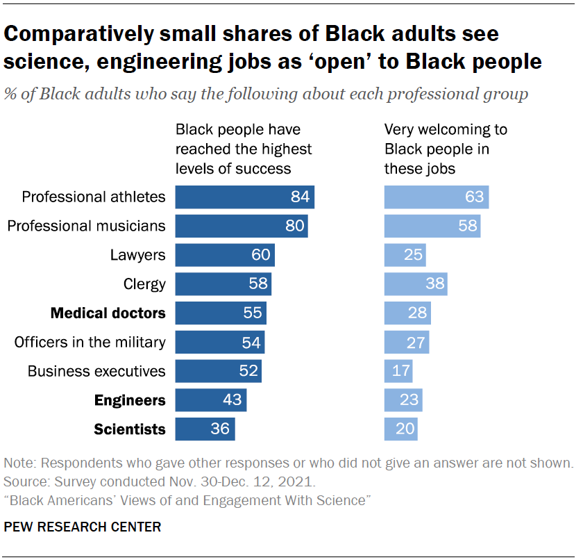 Black Americans Science