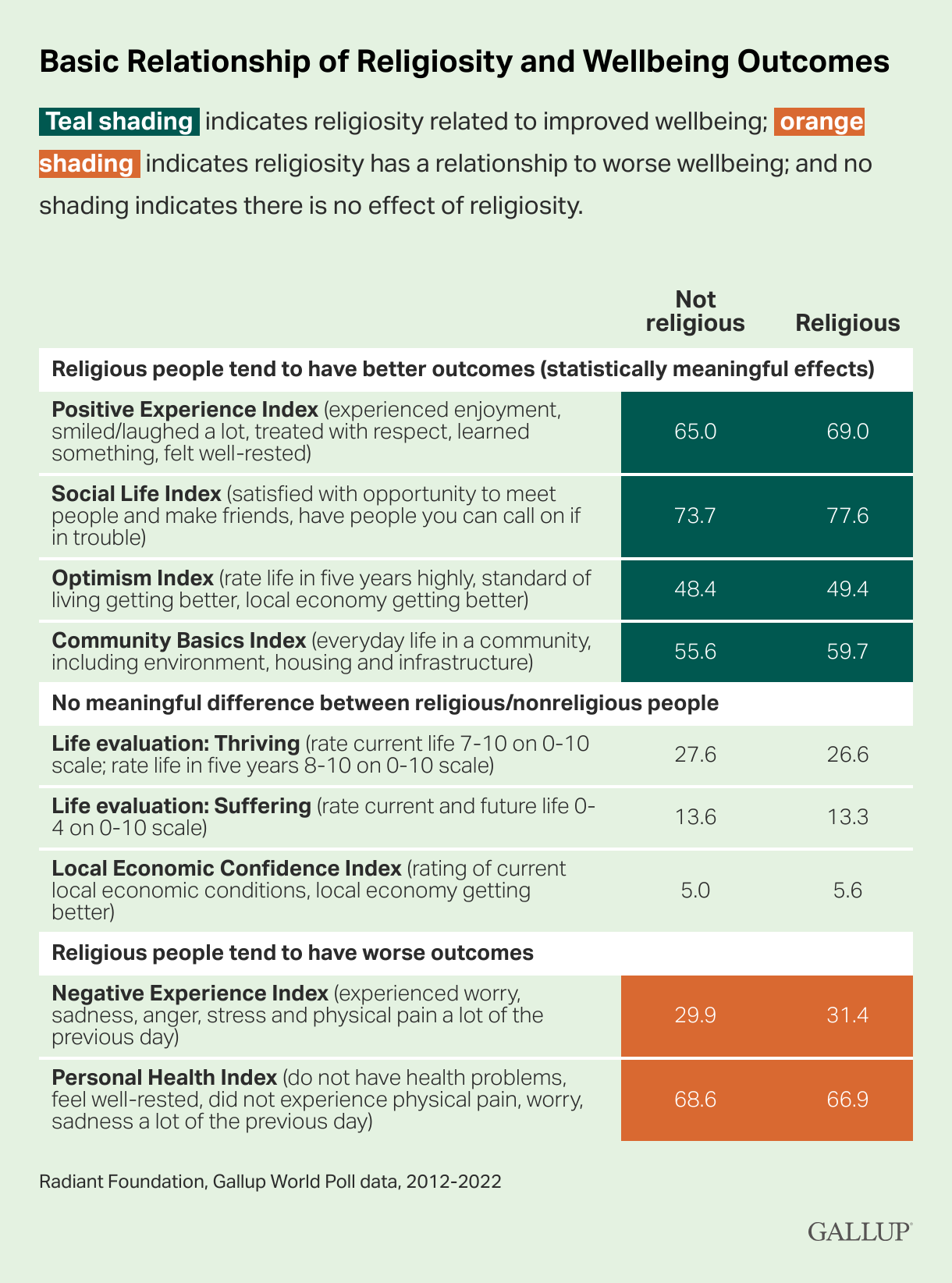 Basic Relationship of Religiosity and Wellbeing Outcomes
