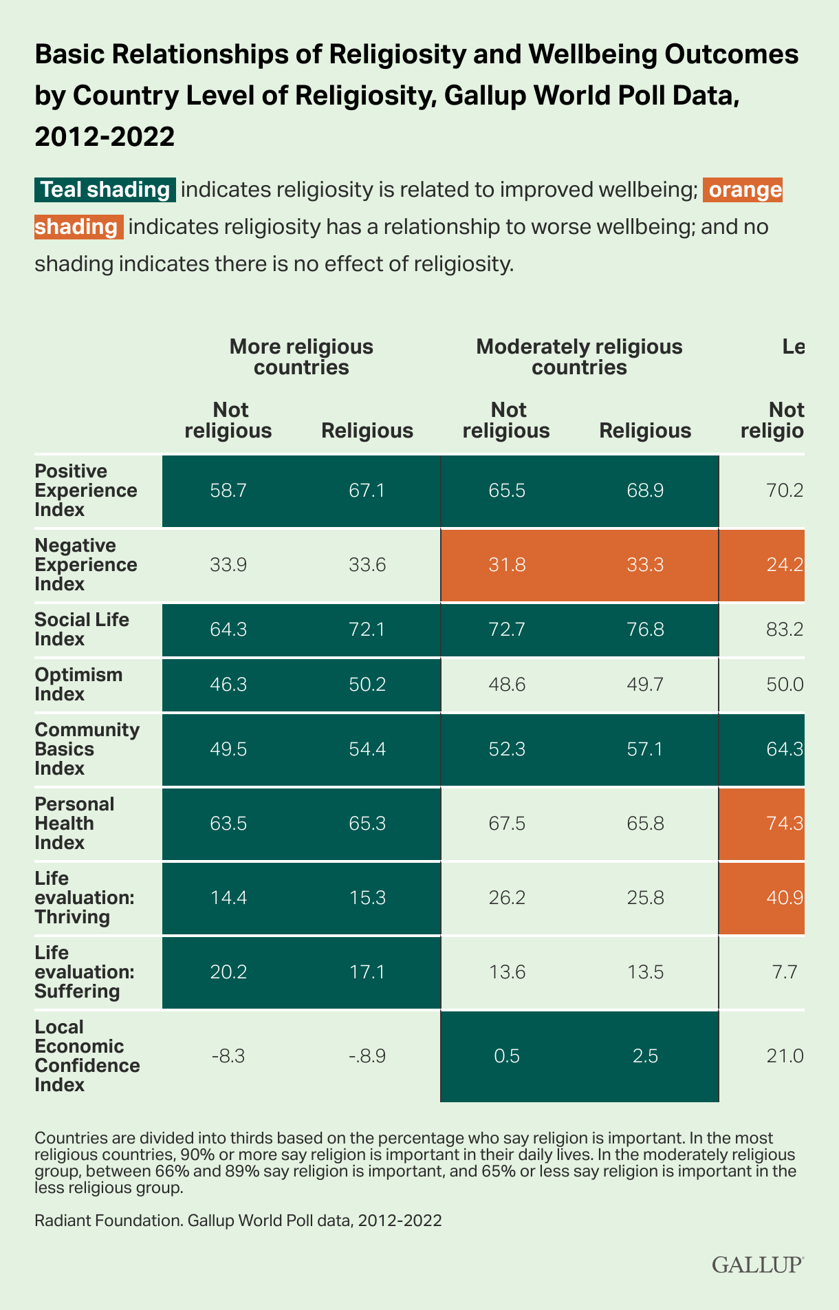 Basic Relationship of Religiosity Poll Data