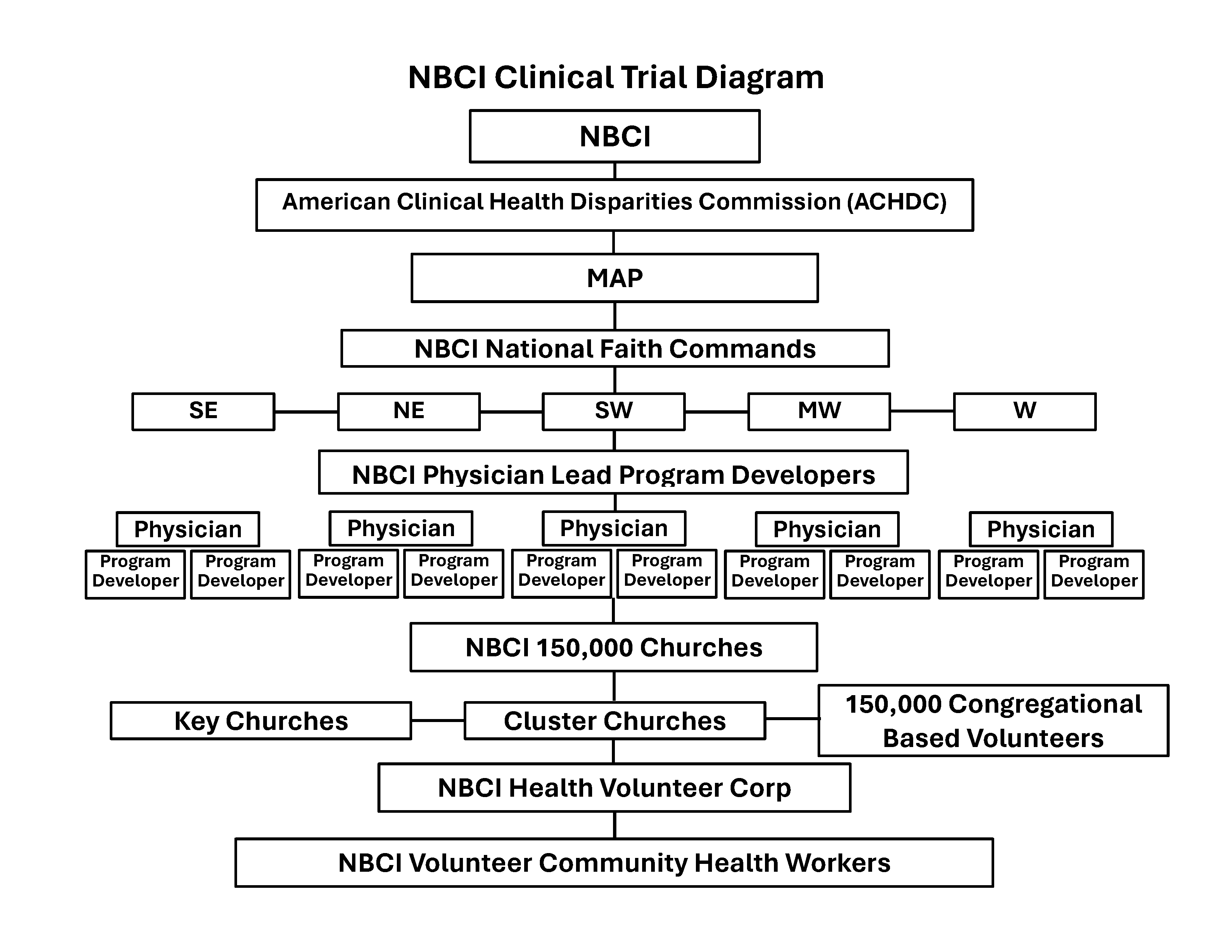 NBCI Clinical Trial Diagram