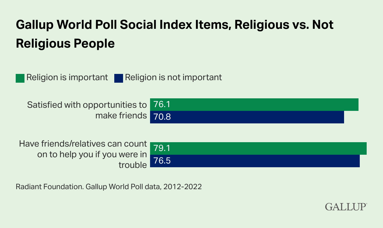 Gallup World Poll